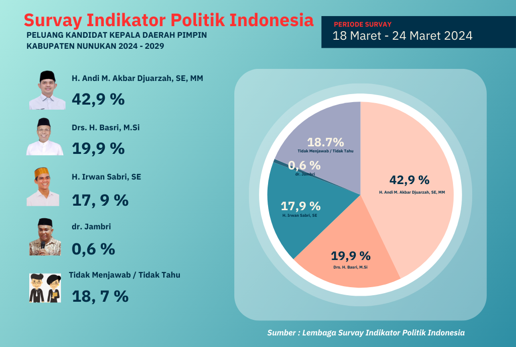 Info Grafis Survay Lembaga Indikator Politik Indonesia