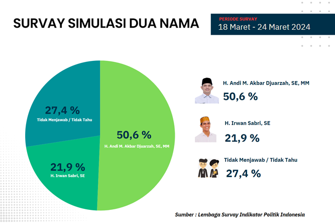 Infografis Survay Simulasi Dua Nama