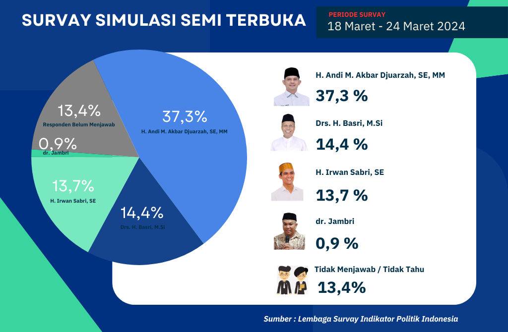 Infografis Survay Simulasi Semi Terbuka