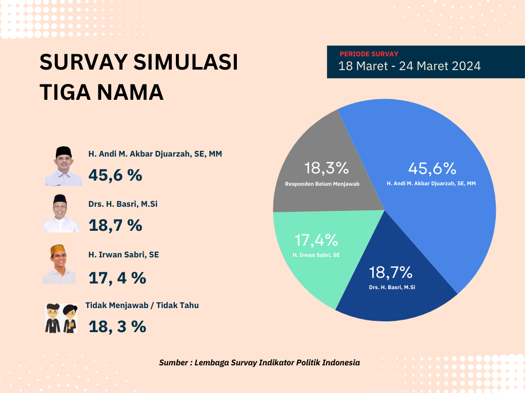 Infografis Survay Simulasi Tiga Nama