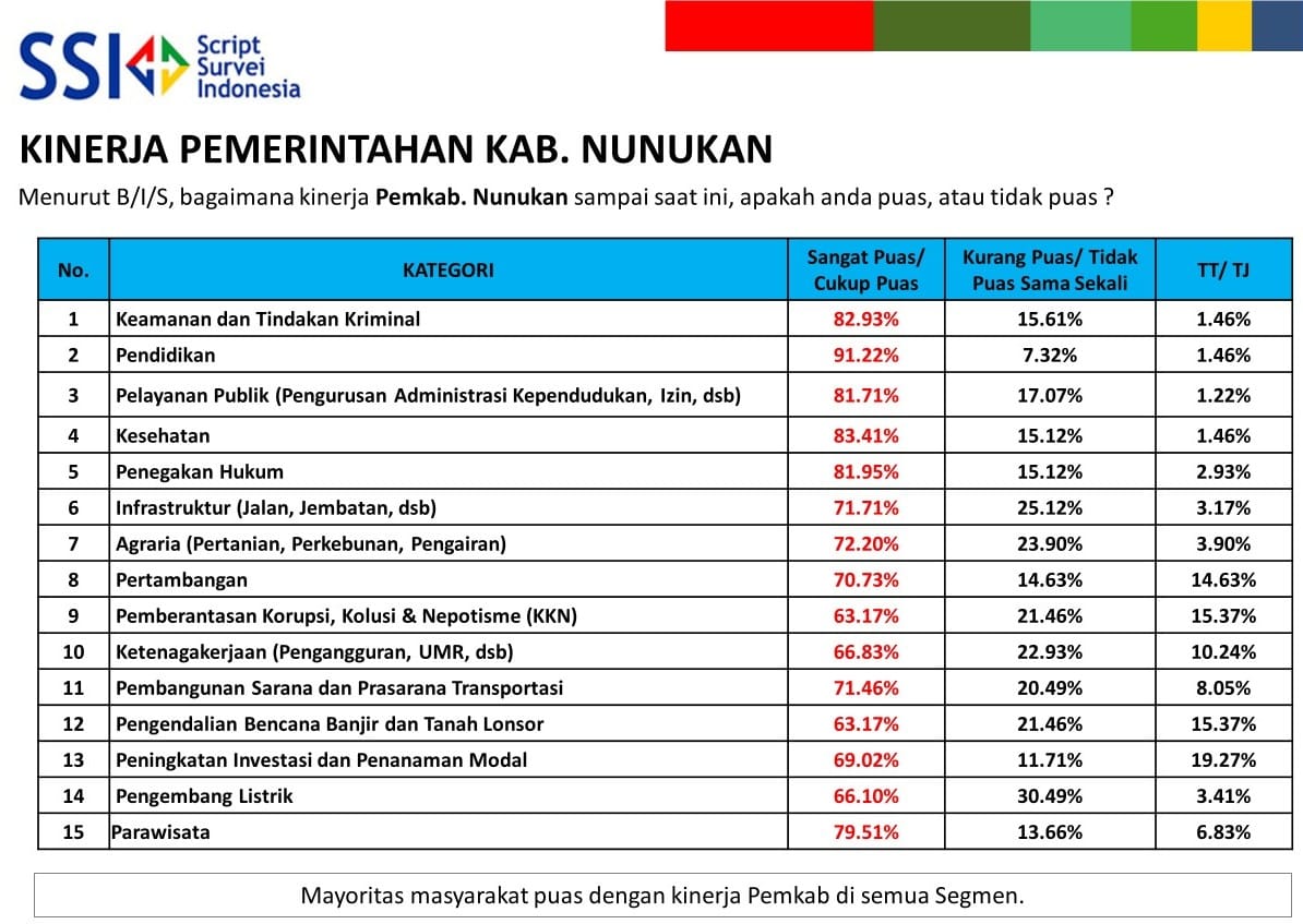 Tabulasi Data Tingkat Kinerja Pemerintah Kabupaten Nunukan di berbagai Bidang.