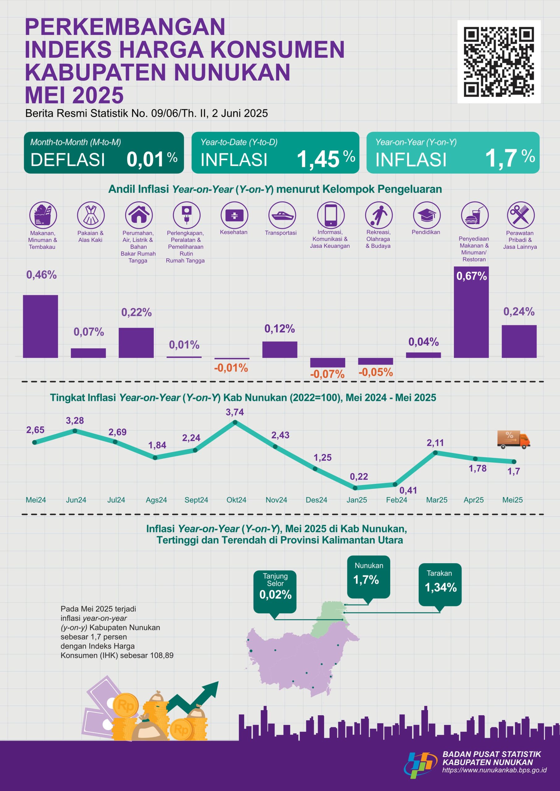 Infografis Badan Pusat Statistik (BPS) Kabupaten Nunukan