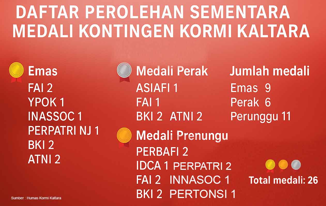 Update Daftar Perolehan Sementara Medali Kontingen Kormi Kaltara