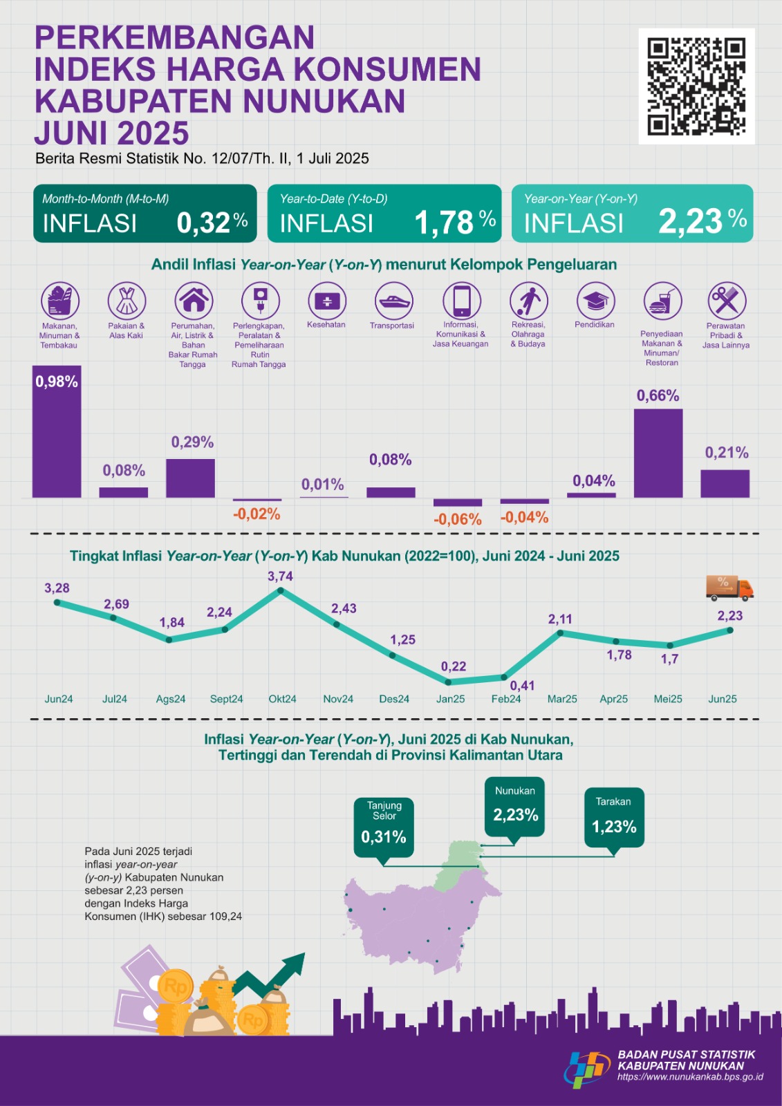 info grafis perkembangan indek harga konsumen NUnukan Juni 2025