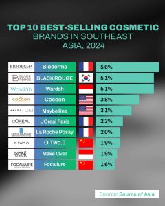 Wardah Masuk 3 Besar Brand Kosmetik Terlaris di Asia Tenggara 2024, Tegaskan Posisi Indonesia di Industri Kecantikan Global