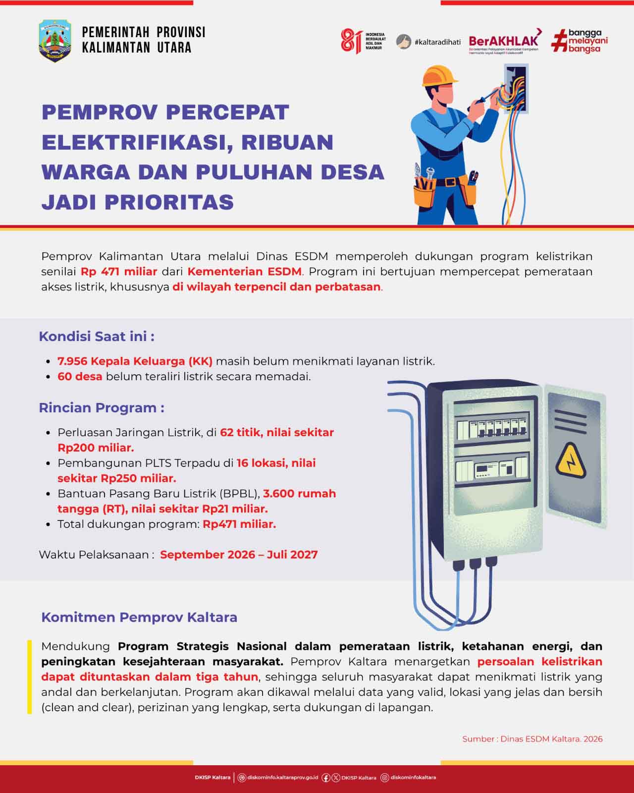 Pemprov Percepat Elektrifikasi, Ribuan Warga dan Puluhan Desa Jadi Prioritas
