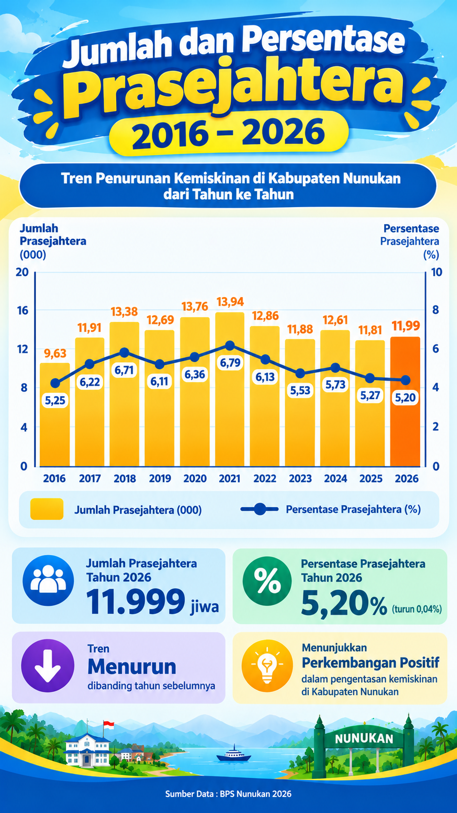 Infografis Prasejahtera Nunukan 2016–2026