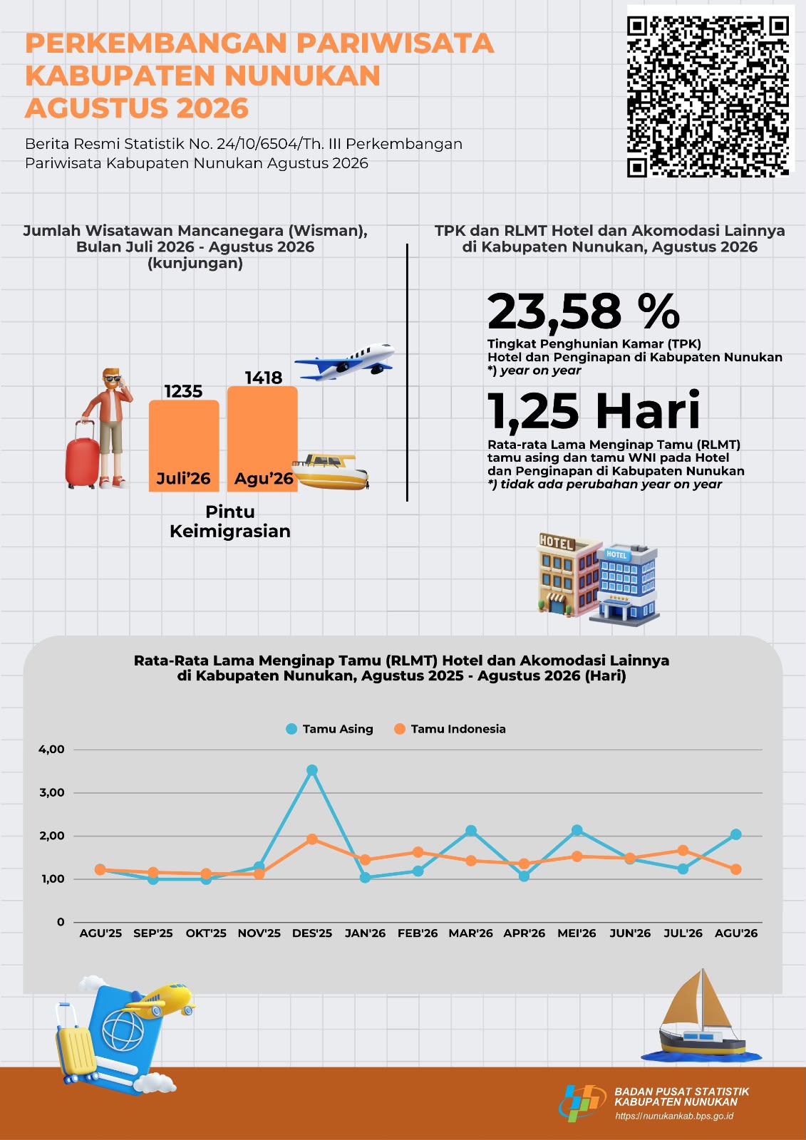 Kunjungan Wisman Meningkat 14,82 Persen, Nunukan Berpeluang Kembangkan Potensi Wisata Perbatasan