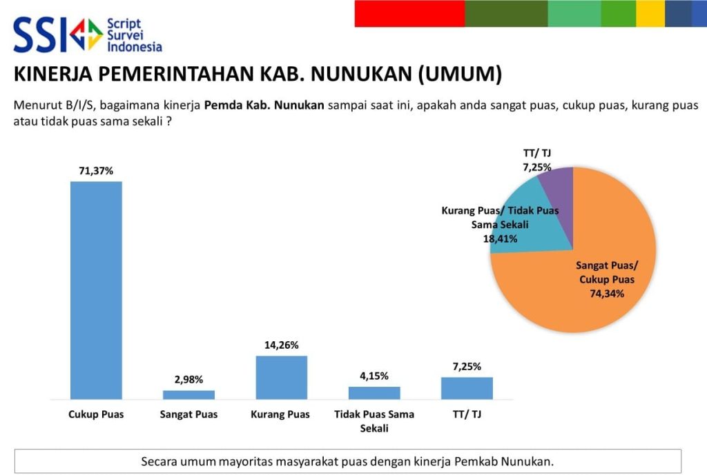 Infografis Survay SSI terhadap Kinerja Pemerintahan Kabupaten Nunukan.